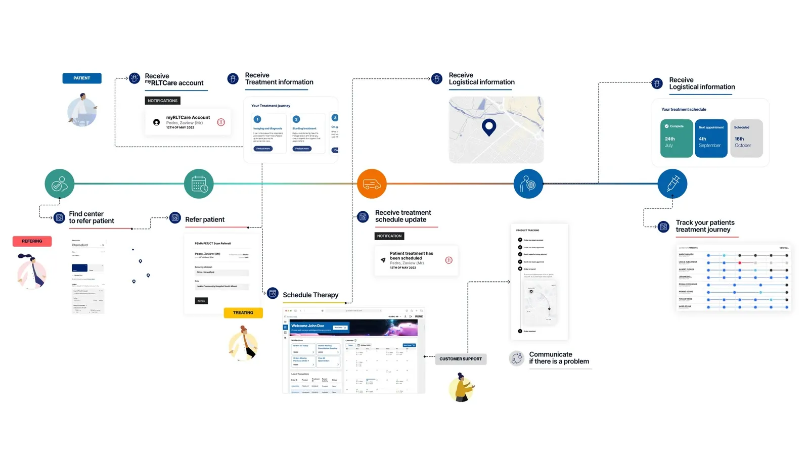 Service map of an individual concept journey