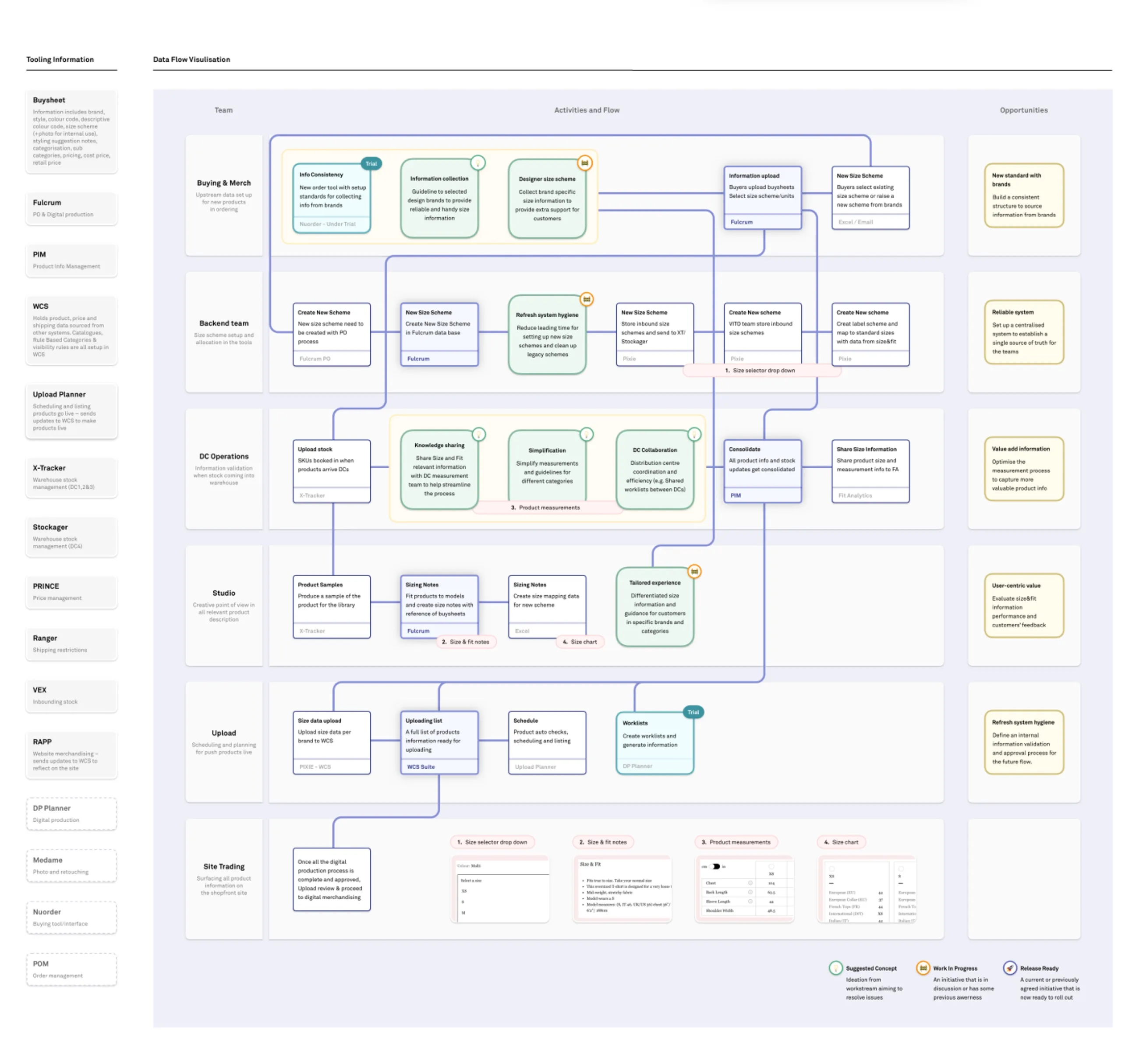 Size and fit data-flow map across teams and tooling